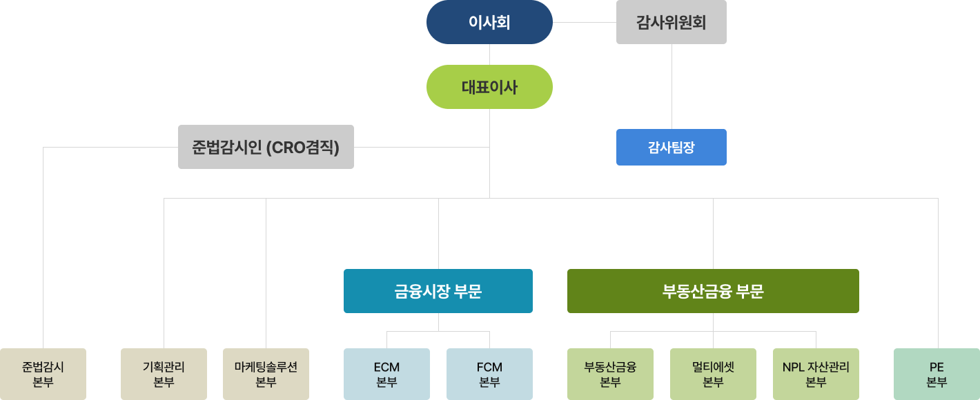 코레이트 조직도
