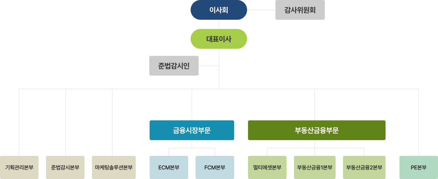 코레이트 조직도