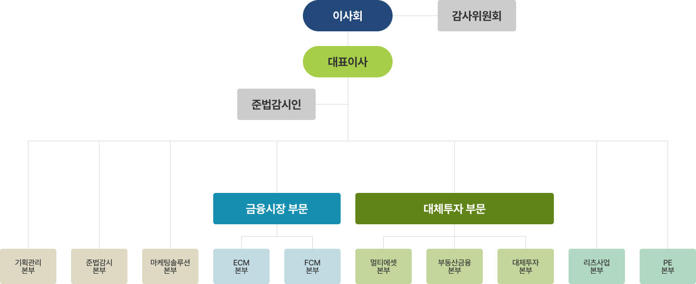 코레이트 조직도