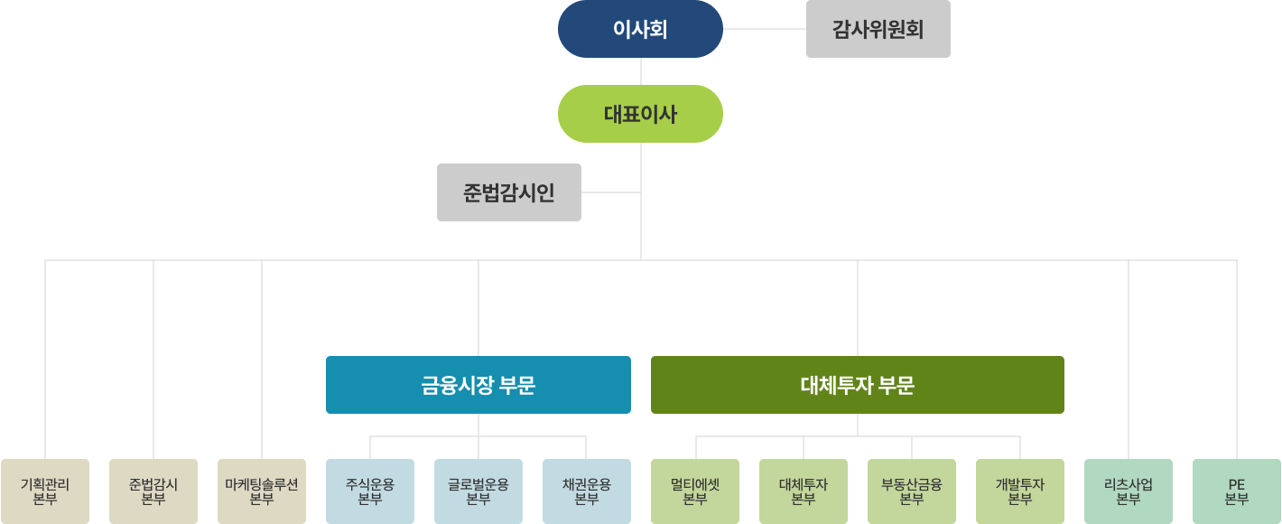 코레이트 조직도
